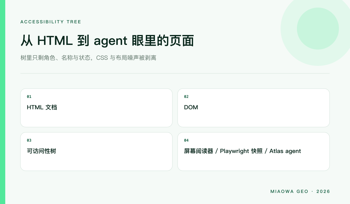 HTML 经 DOM 计算成可访问性树，再被屏幕阅读器、Playwright MCP 快照与 Atlas 类 agent 消费；CSS 与布局噪声在树里被剥离