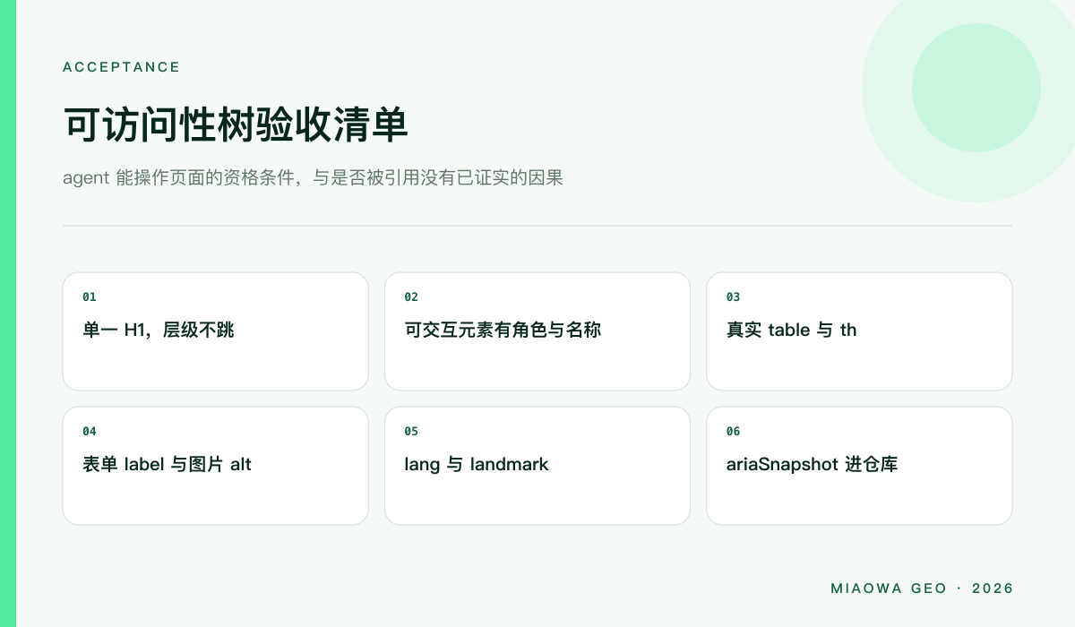 可访问性树验收清单：单一 H1 与连续层级、可交互元素有角色和名称、真实 table、表单 label、图片 alt、lang 属性、landmark、无 aria-hidden 正文、快照进仓库