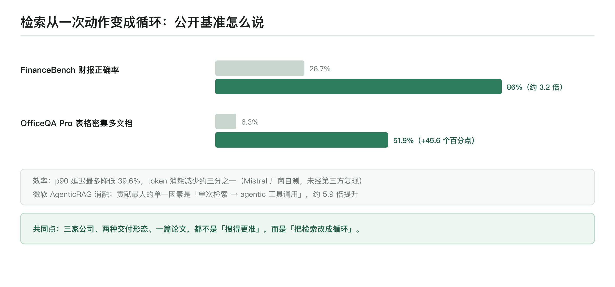 Agentic 检索公开基准:FinanceBench 财报正确率从 26.7% 到 86%(约 3.2 倍),OfficeQA Pro 从 6.3% 到 51.9%(+45.6 个百分点),p90 延迟最多降低 39.6%,token 消耗减少约三分之一;微软消融显示 agentic 工具调用带来约 5.9 倍提升