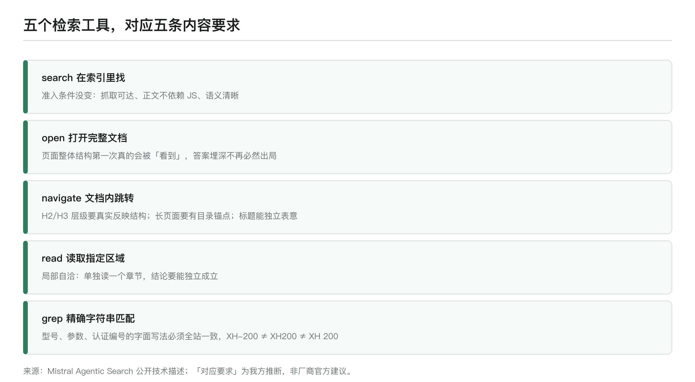 五个检索工具与内容要求的映射:search 对应准入条件、open 对应页面整体结构、navigate 对应内部导航与锚点、read 对应章节局部自洽、grep 对应型号与参数的全站字面一致