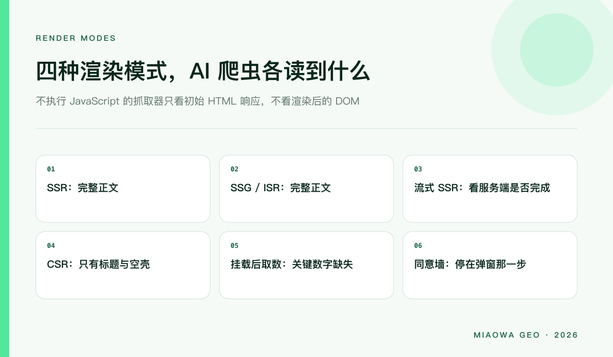 四种渲染模式下，不执行 JavaScript 的抓取器各自能读到什么：SSR 与 SSG 完整，流式 SSR 取决于服务端是否完成，CSR 只有空壳