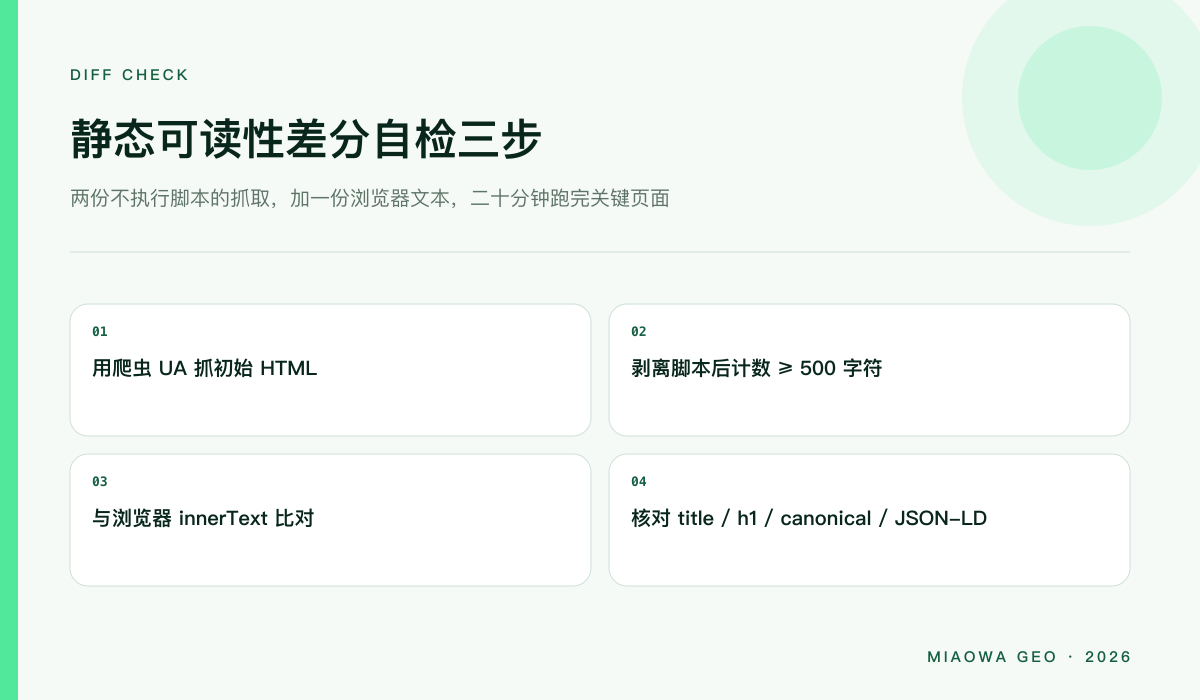 静态可读性差分自检的三步：用爬虫 UA 抓取初始 HTML，剥离脚本后计数，与浏览器渲染文本比对
