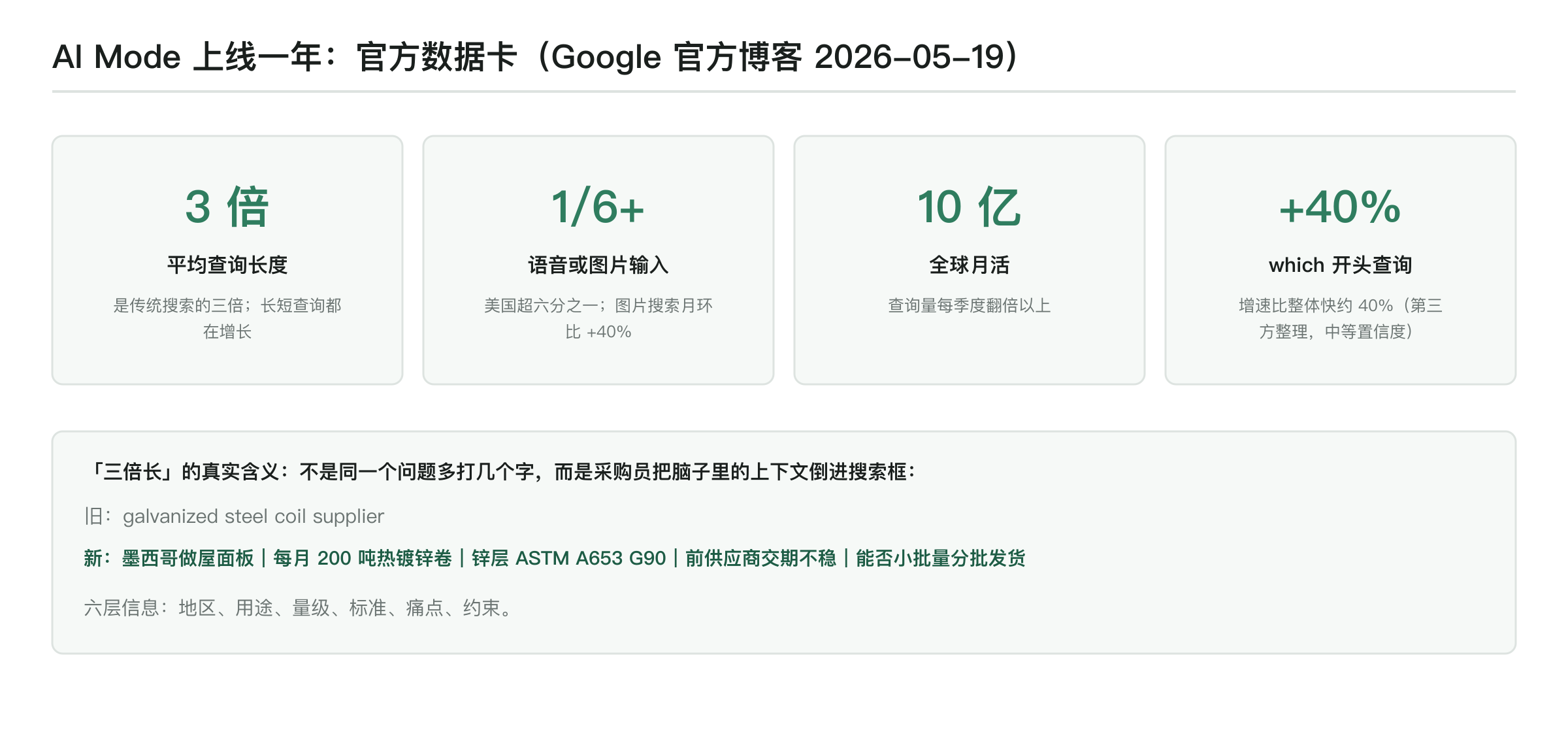 AI Mode 上线一年官方数据卡：平均查询长度是传统搜索的三倍、美国超六分之一搜索用语音或图片、全球月活突破 10 亿、which 开头查询增速比整体快约 40%（Google 官方博客 2026-05-19）