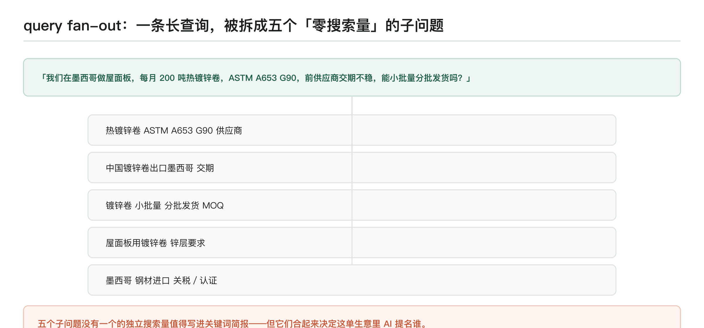 query fan-out 示意：墨西哥屋面板买家的一条长查询被拆成五个子问题——G90 供应商、出口墨西哥交期、小批量分批发货 MOQ、屋面板锌层要求、墨西哥钢材进口关税认证，每个子问题的独立搜索量都不值得进关键词简报