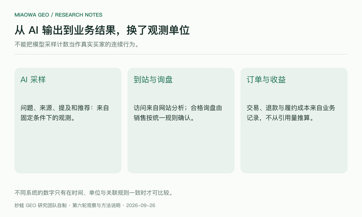 从 AI 输出到业务结果需要分别测量:来源与品牌出现来自采样,访问来自网站分析,合格询盘来自销售确认,订单来自真实交易;不能把不同系统的计数直接相除