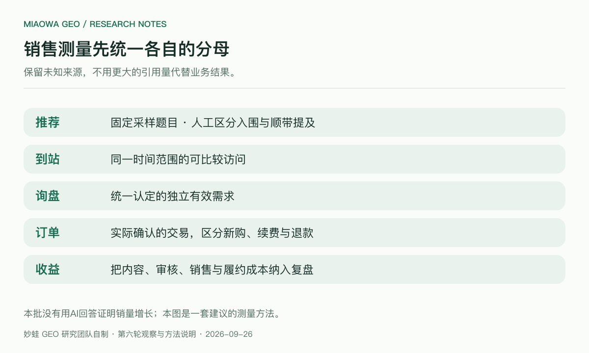 销售测量应使用各自明确的分母:采样题目衡量推荐,访问衡量到站,独立线索衡量询盘,已确认交易衡量订单,扣除成本后的结果衡量收益;未知来源应保留未知