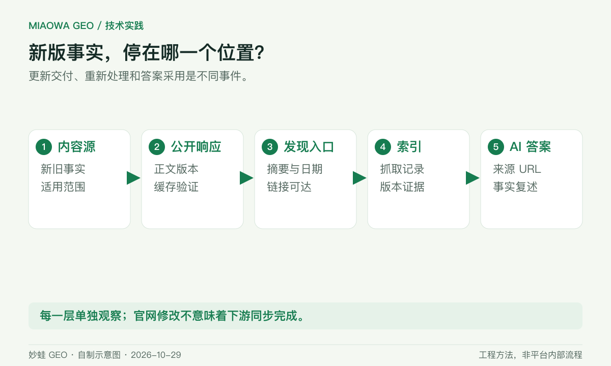内容更新有五个可分别核验的位置:内容源、公开响应、发现入口、搜索索引和 AI 答案。上游改好后,需要继续观察下游;不能把最后一个旧答案反推为官网没有更新。