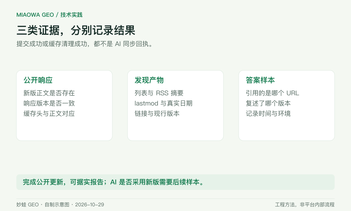 更新验收分为三类:公开响应查正文版本;发现产物查摘要、日期与链接;答案样本查引用 URL、引用事实与观测环境。每一类保留独立结果。