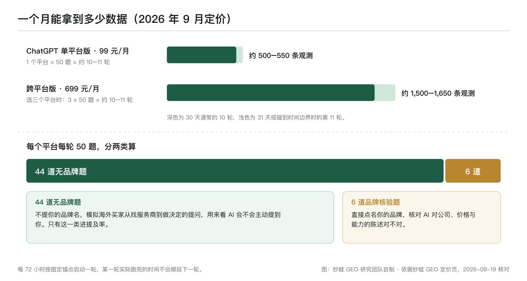 一个月能拿到多少数据:ChatGPT 单平台版每 72 小时 50 题,整月约 10–11 轮、500–550 条观测;跨平台版选三个平台时整月约 1,500–1,650 条;每轮 50 题由 44 道无品牌题和 6 道品牌核验题组成