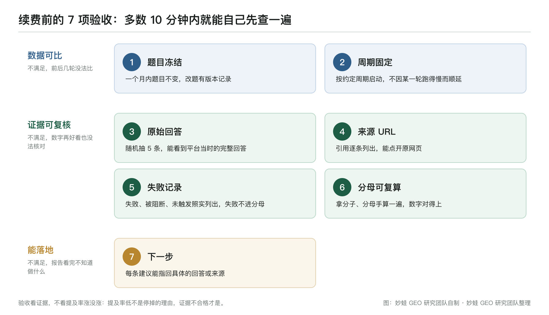 续费前的 7 项验收:题目冻结、周期固定、原始回答、来源 URL、失败记录、分母可复算、下一步行动;前两项看数据是否可比,中间四项看证据是否可复核,最后一项看能否落地