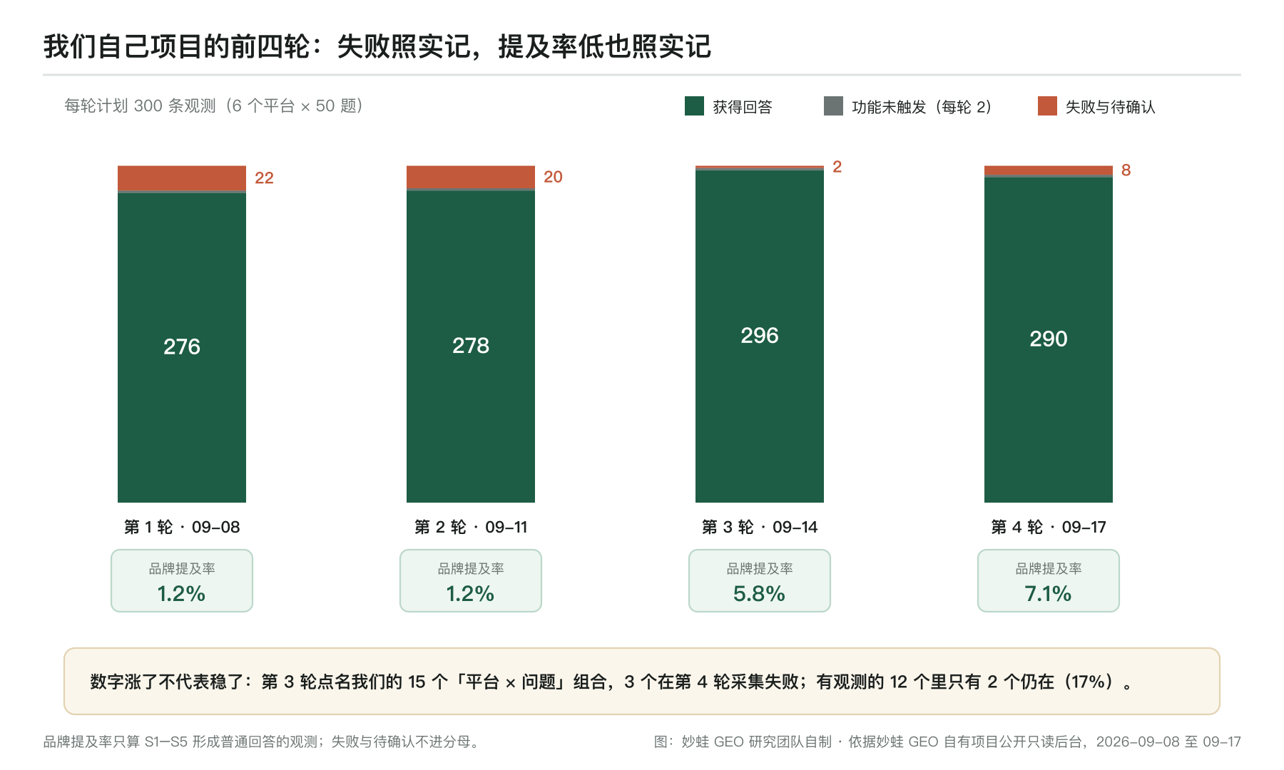 妙蛙 GEO 自有项目前四轮:获得回答 276、278、296、290 条,失败与待确认 22、20、2、8 条;品牌提及率 1.2%、1.2%、5.8%、7.1%;第 3 轮点名我们的 15 个平台 × 问题组合,第 4 轮有观测的 12 个里只有 2 个仍在