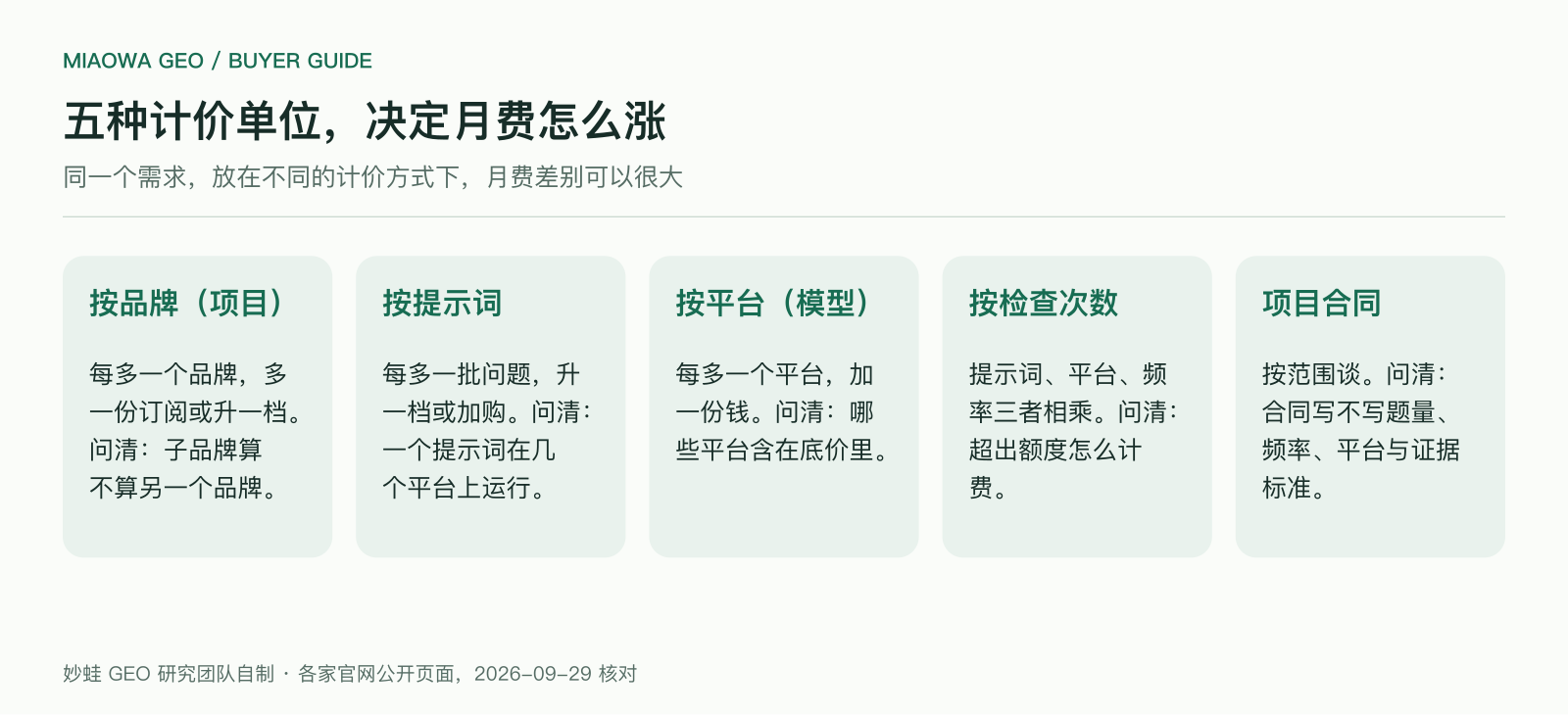 AI 搜索监测的五种计价单位:按品牌(项目)、按提示词、按平台(模型)、按检查次数、按项目合同;每种单位下月费随什么增长、采购时要问清什么