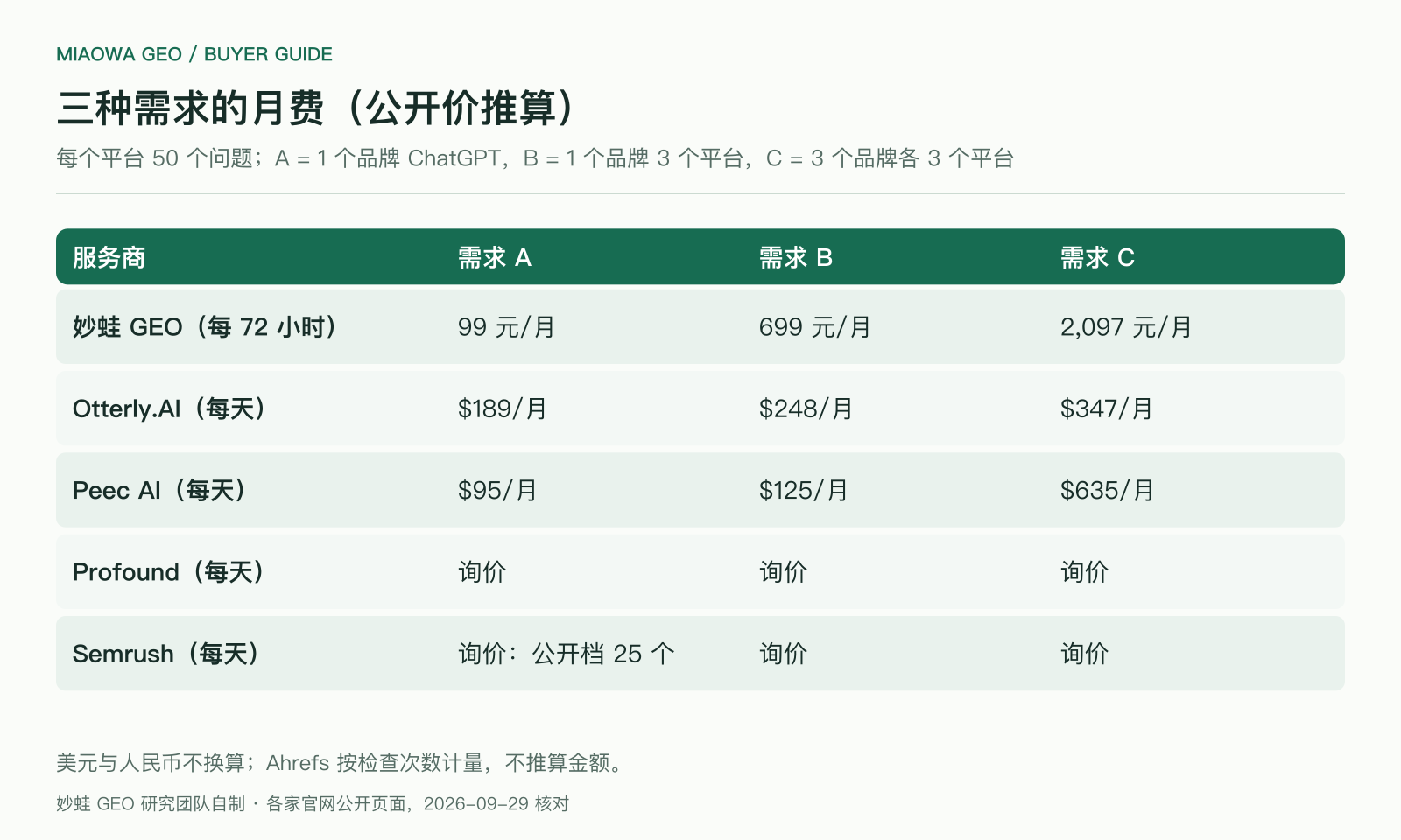 三种需求的月费(2026 年 9 月 29 日公开价推算,美元与人民币不换算):需求 A 一个品牌只看 ChatGPT,妙蛙 GEO 99 元/月、Peec AI $95/月、Otterly.AI $189/月;需求 B 一个品牌三个平台,妙蛙 GEO 699 元/月、Peec AI $125/月、Otterly.AI $248/月;需求 C 三个品牌各三个平台,妙蛙 GEO 2,097 元/月、Peec AI $635/月、Otterly.AI $347/月;Profound 与 Semrush 需询价