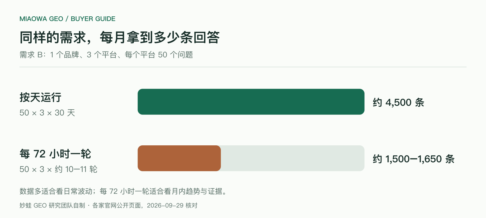 需求 B(1 个品牌、3 个平台、每个平台 50 个问题)每月拿到的回答数:按天运行约 4,500 条(50 × 3 × 30 天),每 72 小时一轮约 1,500–1,650 条(50 × 3 × 约 10–11 轮)