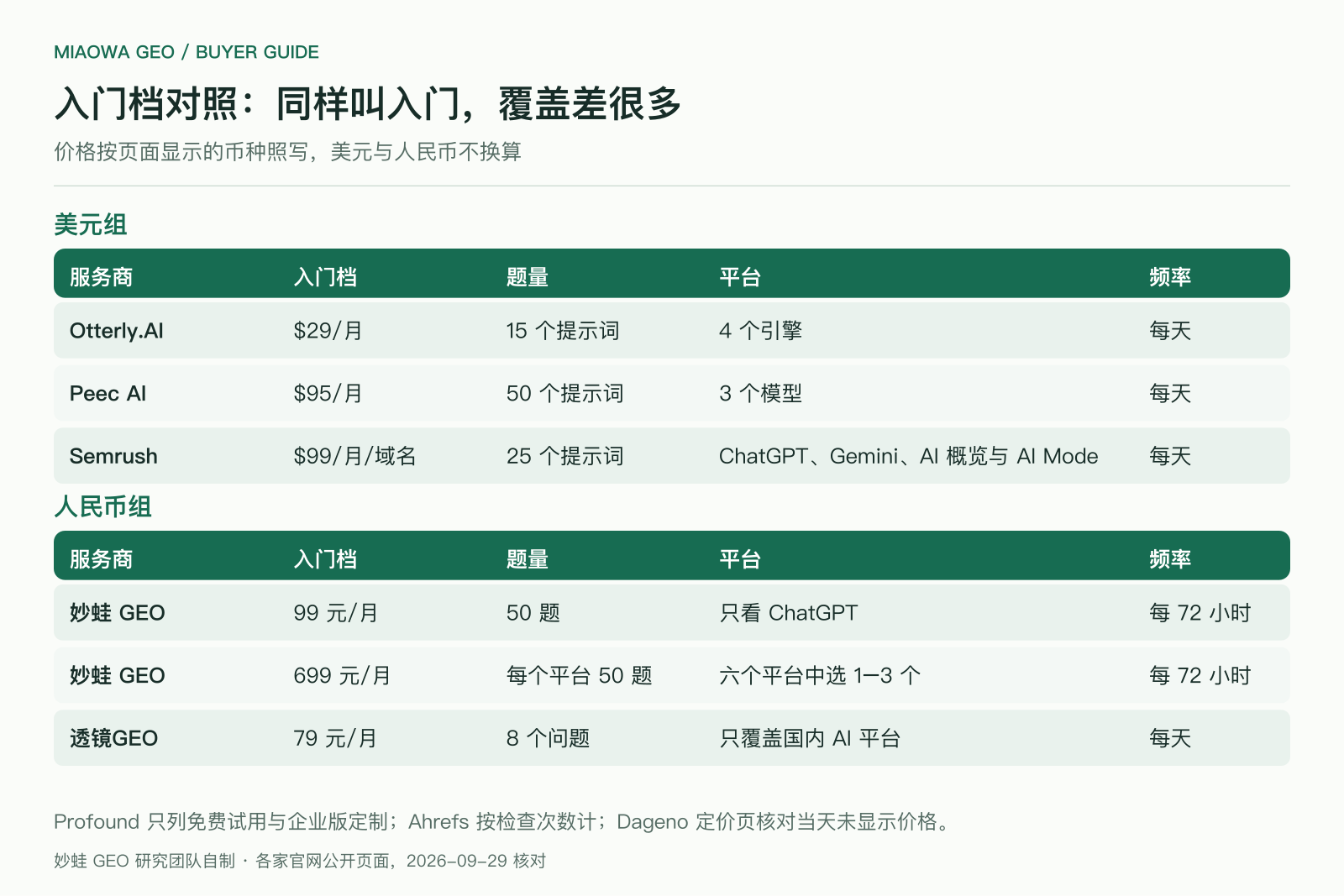 AI 搜索监测入门档对照（2026 年 9 月 29 日核对，美元与人民币不换算）：美元组 Otterly.AI $29/月 15 个提示词 4 个引擎每天运行，Peec AI $95/月 50 个提示词 3 个模型每天运行，Semrush $99/月每域名 25 个提示词每天运行；人民币组妙蛙 GEO 99 元/月 ChatGPT 50 题每 72 小时一轮，699 元/月六个平台中选一至三个、每平台 50 题，透镜GEO 79 元/月 8 个问题只覆盖国内平台