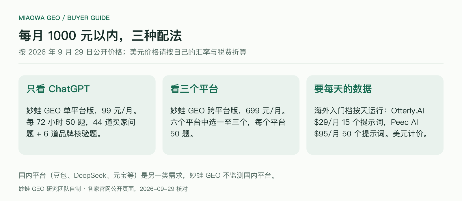 每月 1000 元以内的三种配法：只看 ChatGPT 选 99 元/月单平台版，每 72 小时 50 题；看三个平台选 699 元/月跨平台版；要每天的数据看海外入门档，如 Otterly.AI $29/月 15 个提示词、Peec AI $95/月 50 个提示词，美元订阅、按天运行