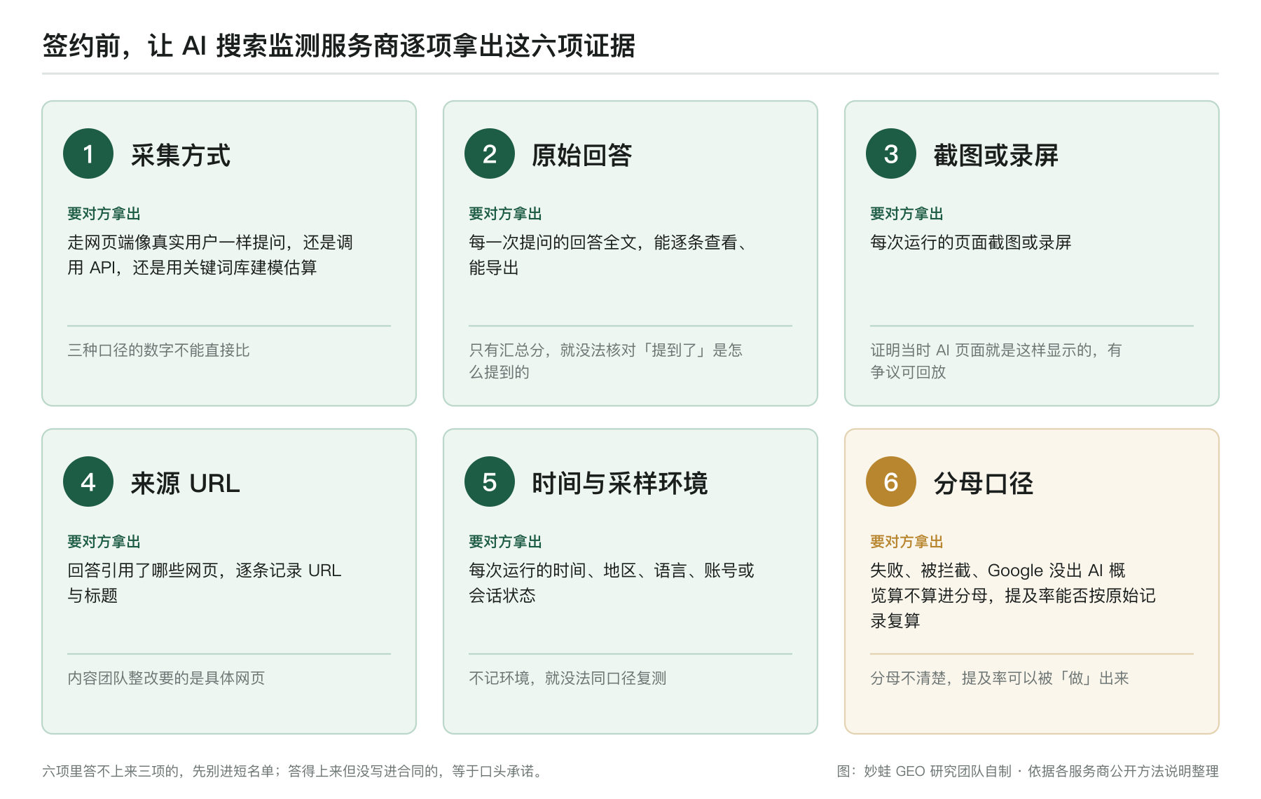 六项证据清单:采集方式、原始回答、截图或录屏、来源 URL、时间与采样环境、分母口径,签约前让服务商逐项拿出