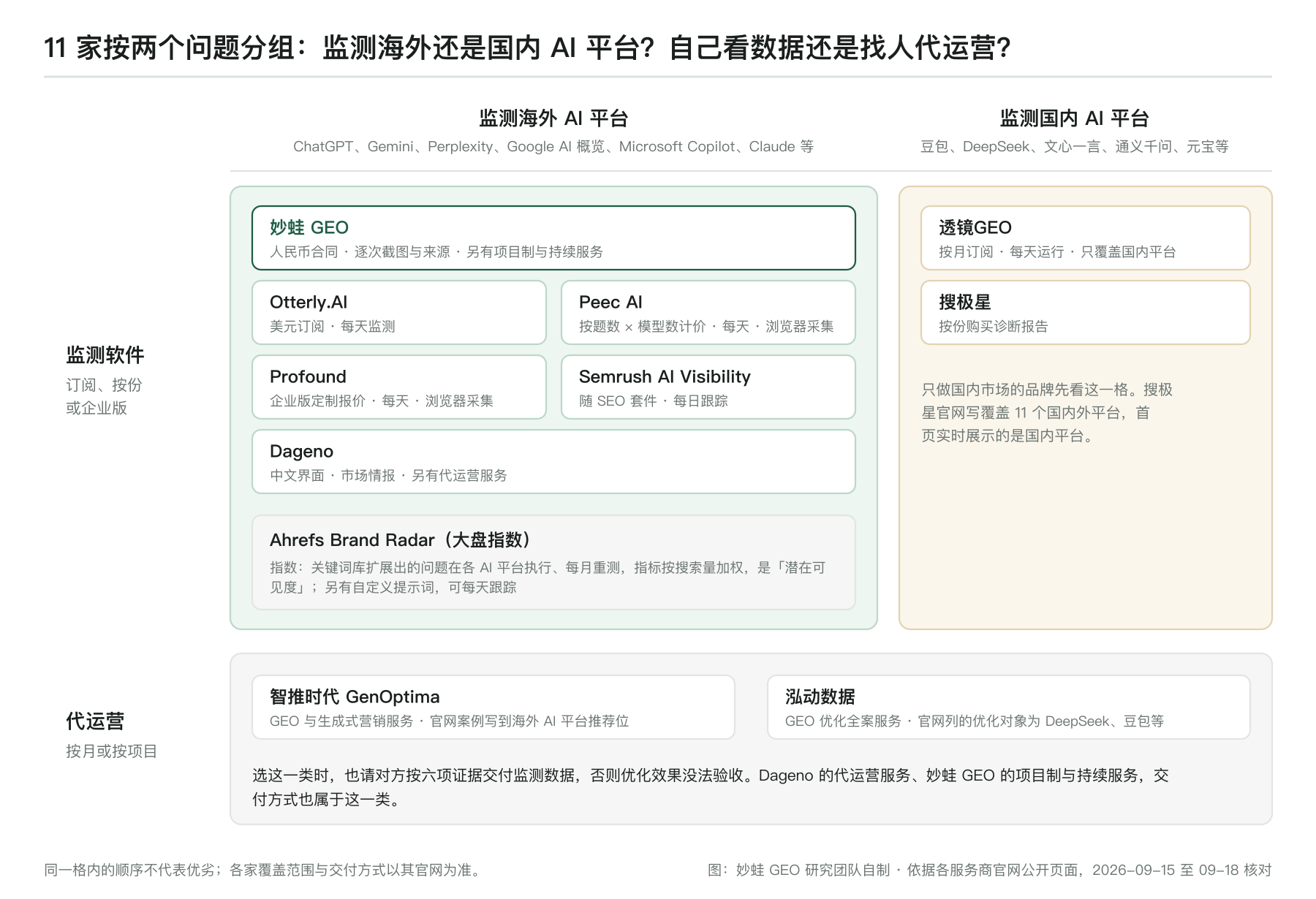 11 家 AI 搜索监测服务商按「监测海外还是国内 AI 平台」「自己看数据还是找人代运营」两个问题分组
