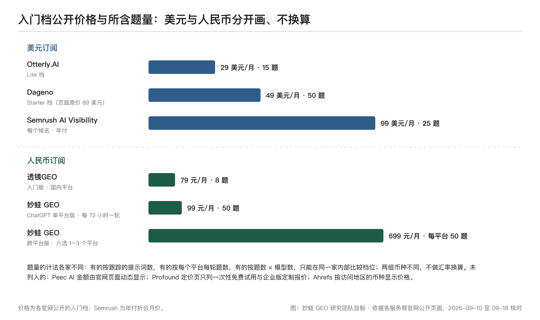 入门档公开价格与所含题量:美元组 Otterly.AI 29 美元/月 15 题、Dageno 49 美元/月 50 题、Semrush 99 美元/月 25 题;人民币组透镜GEO 79 元/月 8 题、妙蛙 GEO 99 元/月 50 题与 699 元/月每个平台 50 题
