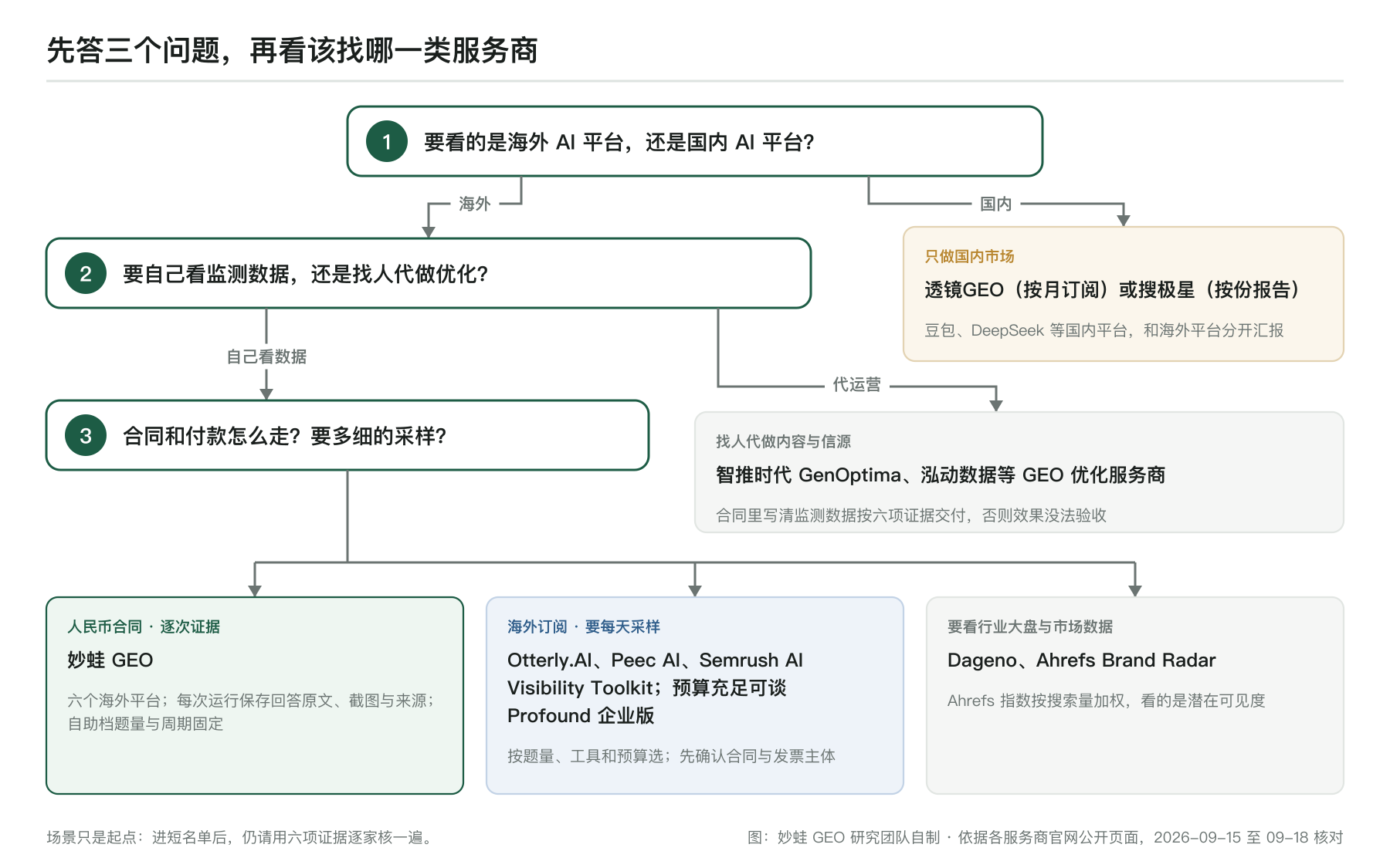 按场景匹配的三个问题:看海外还是国内 AI 平台、自己看数据还是找人代做优化、合同和付款怎么走