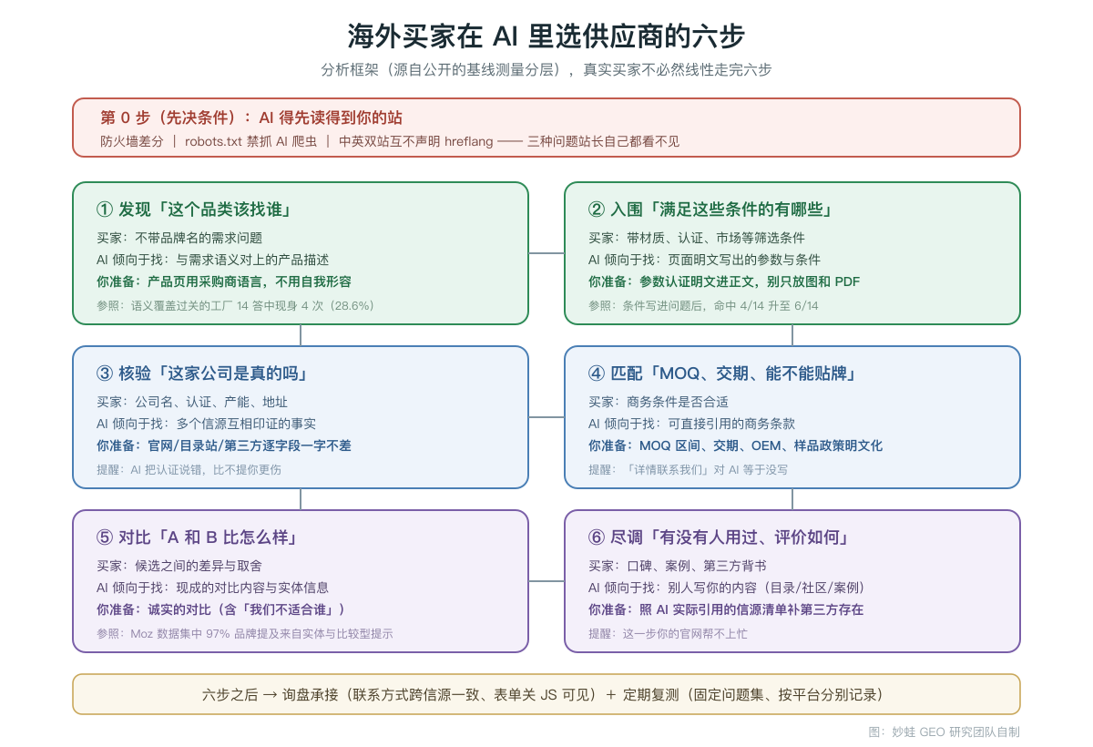 海外买家在 AI 里选供应商的六步链路图:起点是第 0 步技术可读性,之后依次为发现、入围、核验、匹配、对比、尽调,每步标注买家在问什么与 AI 倾向于找什么,终点是询盘承接与定期复测