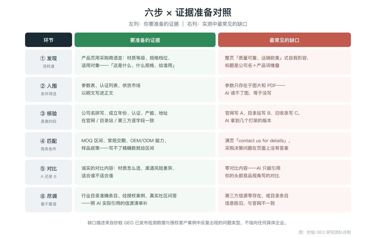 六步与证据准备对照表:每个环节列出要准备的证据与实测中最常见的缺口,例如参数只存在于图片和 PDF、跨信源事实打架、零对比内容、第三方信源零存在