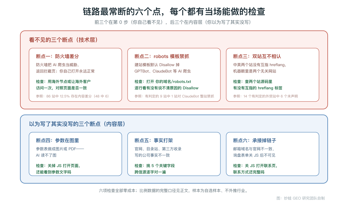 链路最常断的六个点与对应的当场检查动作:技术层为防火墙差分、robots 模板禁抓、双站互不相认;内容层为参数只在图里、跨信源事实打架、询盘承接掉链子