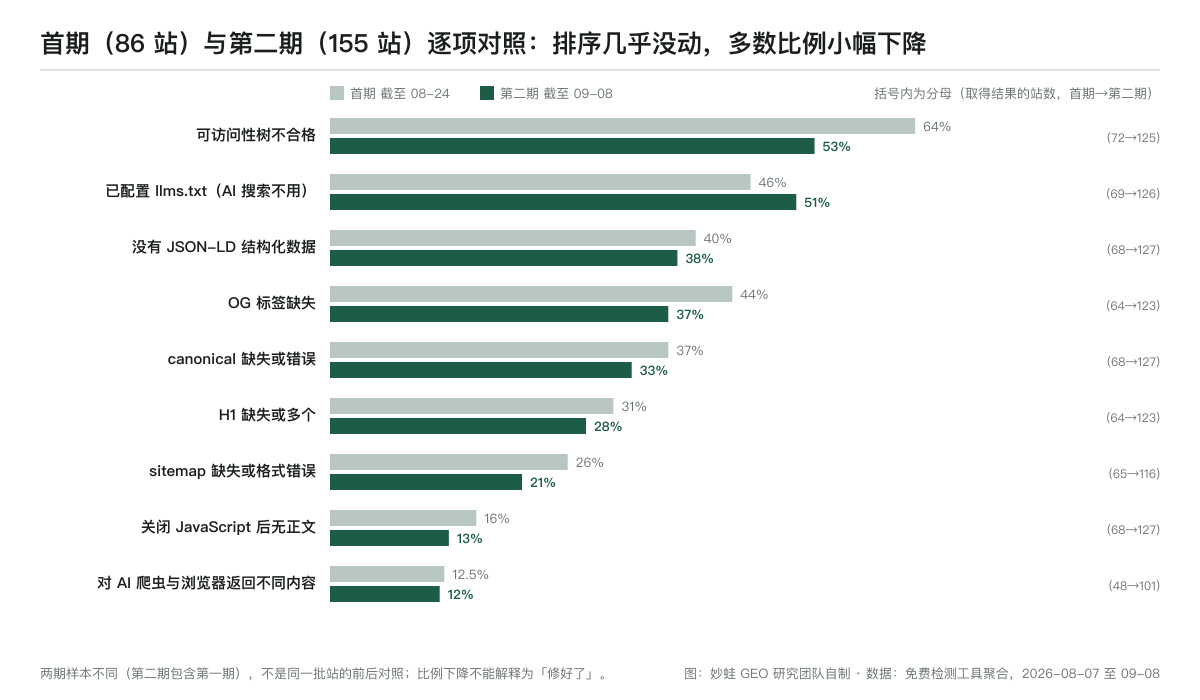 首期 86 站与第二期 155 站的逐项对照:可访问性树不合格 64% 降到 53%,llms.txt 配置率 46% 升到 51%,无 JSON-LD 40% 到 38%,OG 缺失 44% 到 37%,canonical 问题 37% 到 33%,H1 问题 31% 到 28%,sitemap 问题 26% 到 21%,关闭 JS 无正文 16% 到 13%,AI 爬虫 UA 被拦 12.5% 到 12%