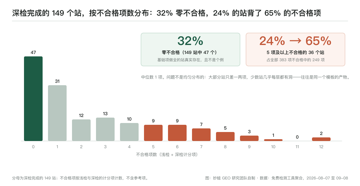 深检完成的 149 个站按不合格项数分布:0 项 47 个(32%),1 项 31 个,2 项 12 个,3 项 13 个,4 项 10 个,5 项及以上 36 个(24%);这 36 个站占全部 383 项不合格中的 249 项,即 65%