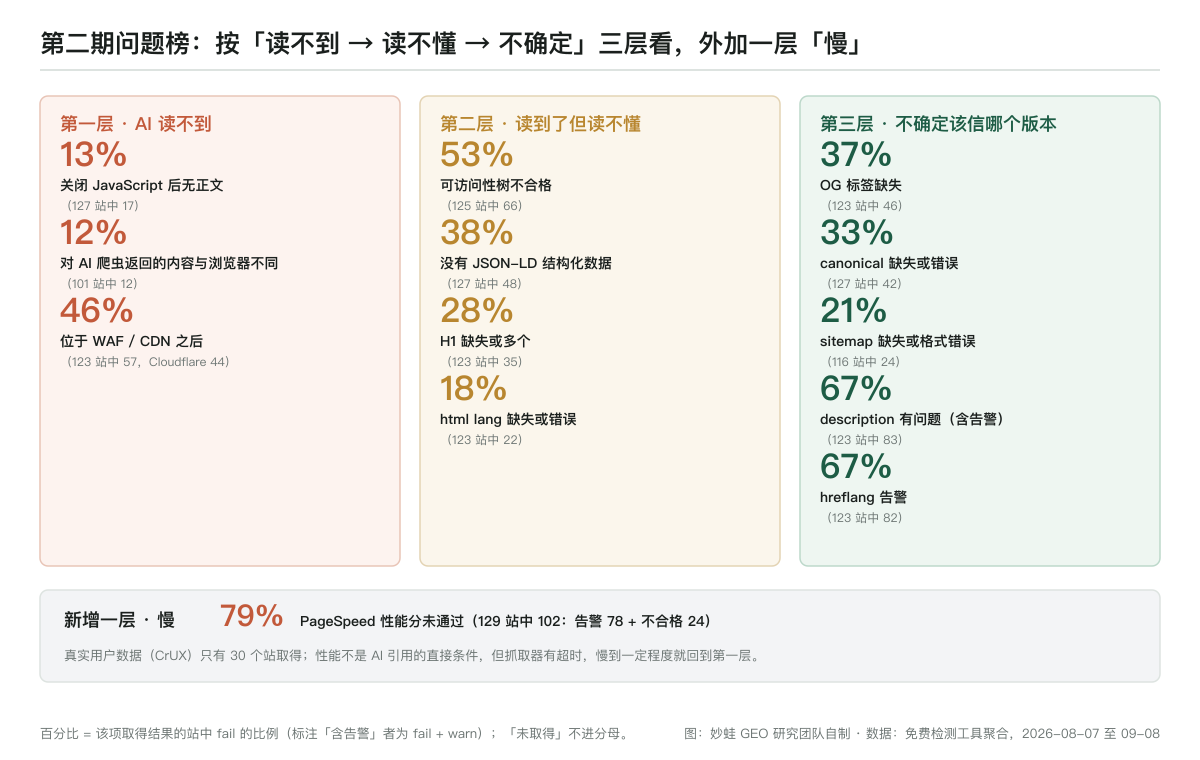 第二期问题榜三层框架:读不到层——关闭 JS 无正文 13%(127 站)、AI 爬虫 UA 被拦 12%(101 站)、位于 WAF/CDN 之后 46%(123 站);读不懂层——可访问性树不合格 53%(125 站)、无 JSON-LD 38%(127 站)、H1 问题 28%(123 站)、lang 缺失或错误 18%(123 站);不确定层——OG 缺失 37%、canonical 问题 33%、sitemap 问题 21%、description 有问题 67%、hreflang 告警 67%;新增慢层——PageSpeed 性能分未通过 79%(129 站,含告警)