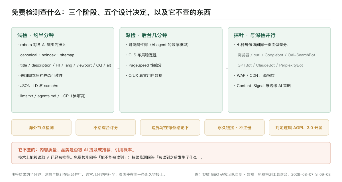免费检测的三个阶段:浅检约半分钟(robots 准入、canonical、sitemap、元数据、静态可读性、JSON-LD、llms.txt 等参考项);深检几分钟(可访问性树、CLS、PageSpeed 性能、CrUX 真实用户数据);探针与深检并行(七种身份 UA 差分、WAF/CDN 指纹、Content-Signal、边缘 AI 策略);五个设计决定:海外节点、不给综合评分、边界写在结论下、永久链接不注册、判定逻辑开源