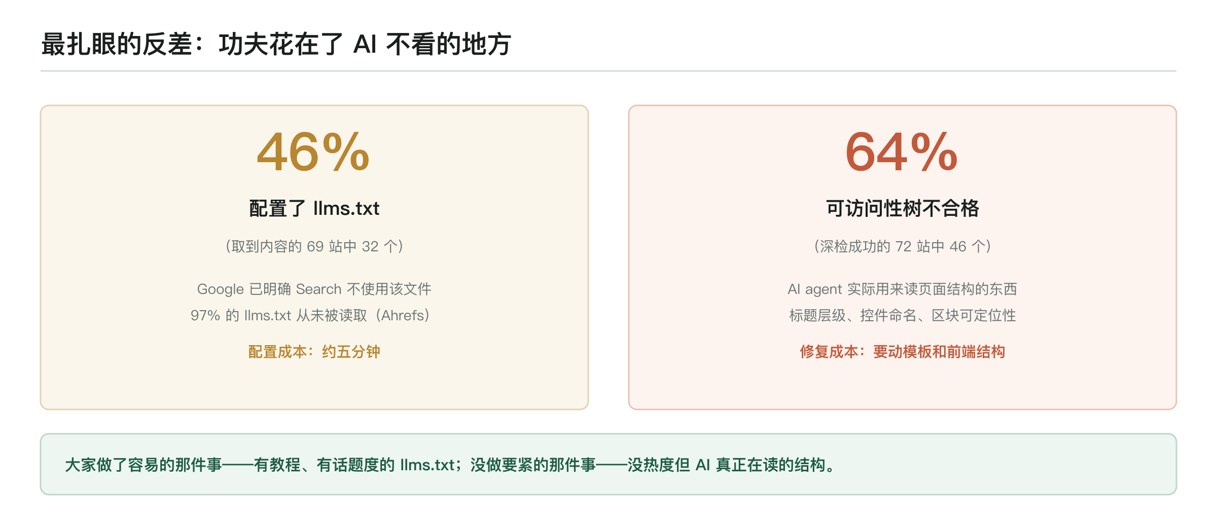 86 个网站检测数据的核心反差:取到内容的 69 个站中 46% 配置了 llms.txt(Google 已明确 Search 不使用、大样本研究显示对引用预测无正向贡献),而深检的 72 个站中 64% 可访问性树不合格——AI agent 真正用来读页面结构的东西