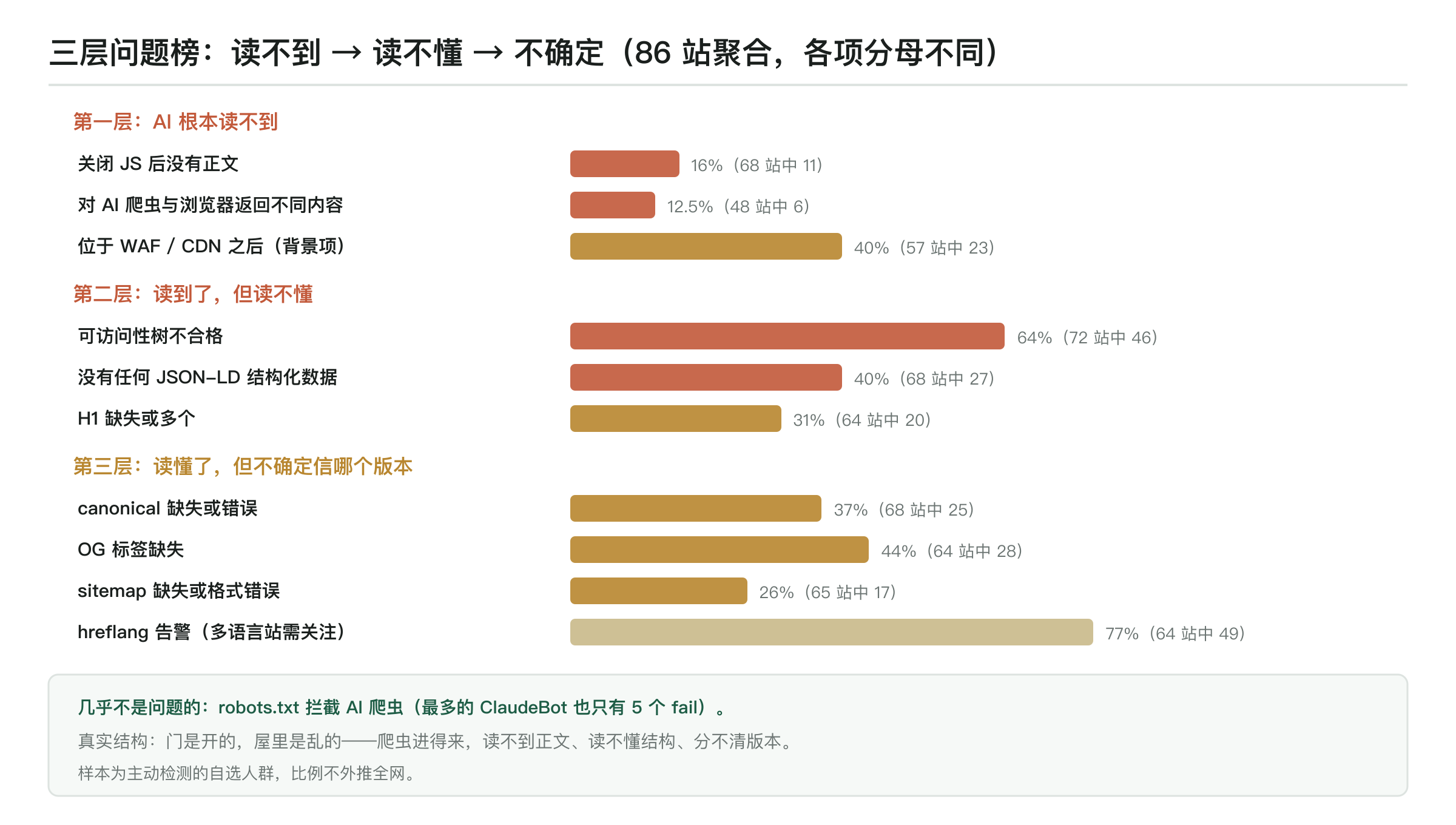 问题三层框架与逐项失败率:读不到层——关闭 JS 无正文 16%(68 站)、对 AI 爬虫与浏览器返回不同内容 12.5%(48 站);读不懂层——可访问性树不合格 64%(72 站)、无 JSON-LD 结构化数据 40%(68 站)、H1 缺失或多个 31%(64 站);不确定层——canonical 缺失或错误 37%(68 站)、OG 标签缺失 44%(64 站)、sitemap 问题 26%(65 站)