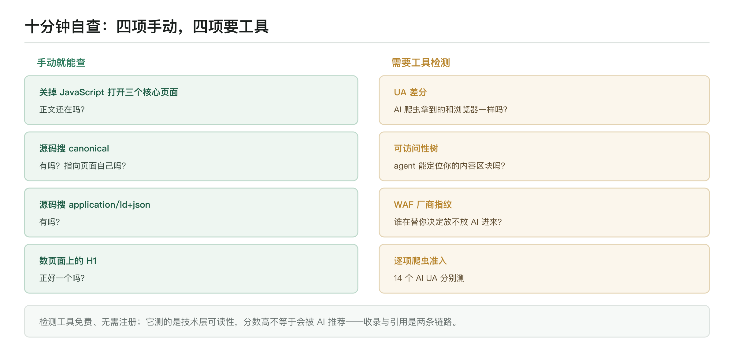 十分钟自查清单:关 JS 看正文、查 canonical、查 JSON-LD、数 H1 四项手动可查;UA 差分、可访问性树、WAF 指纹、逐项爬虫准入四项需要工具检测