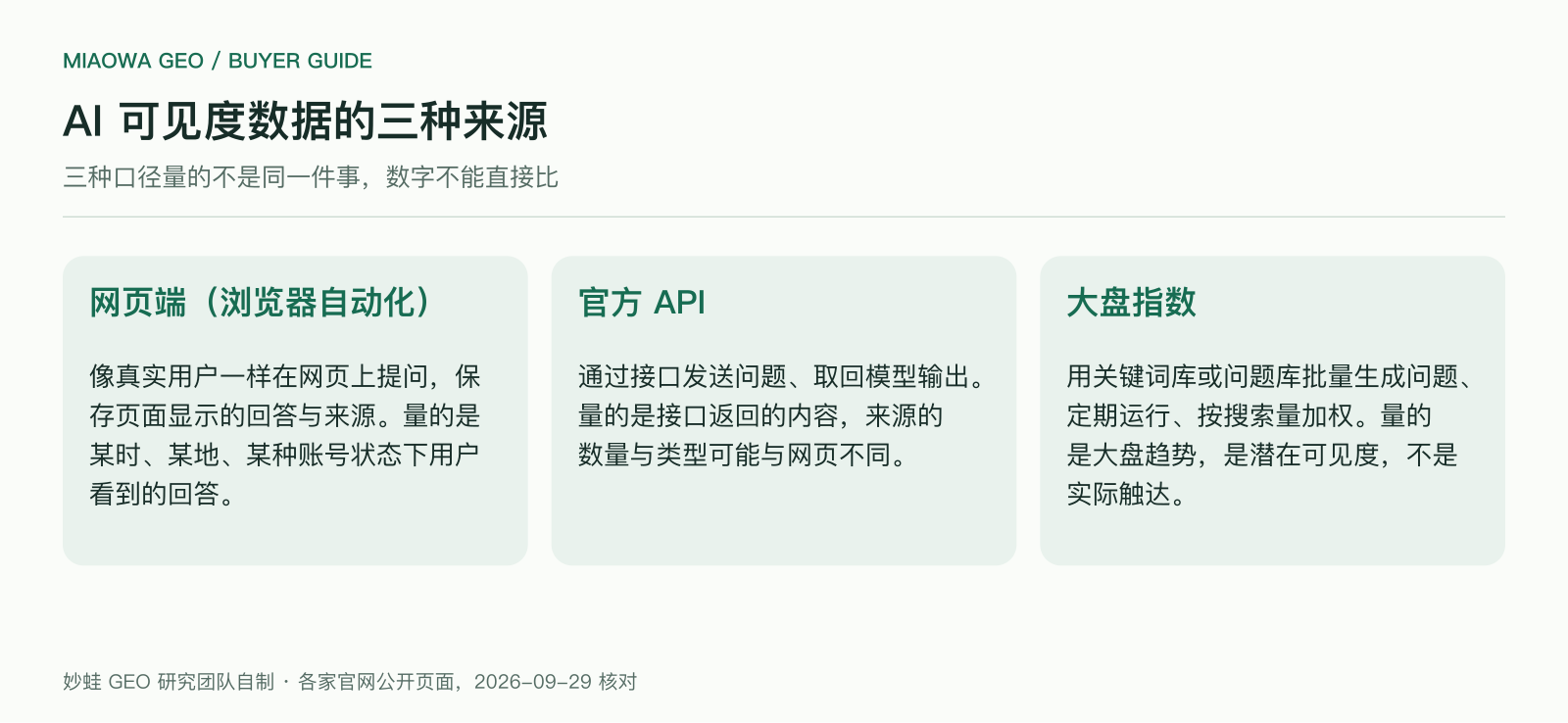AI 可见度数据的三种来源：网页端浏览器自动化量的是用户在网页上看到的回答；官方 API 量的是接口返回的模型输出，来源数量与类型可能与网页不同；问题库或关键词库建模量的是大盘趋势，是潜在可见度，不是实际触达