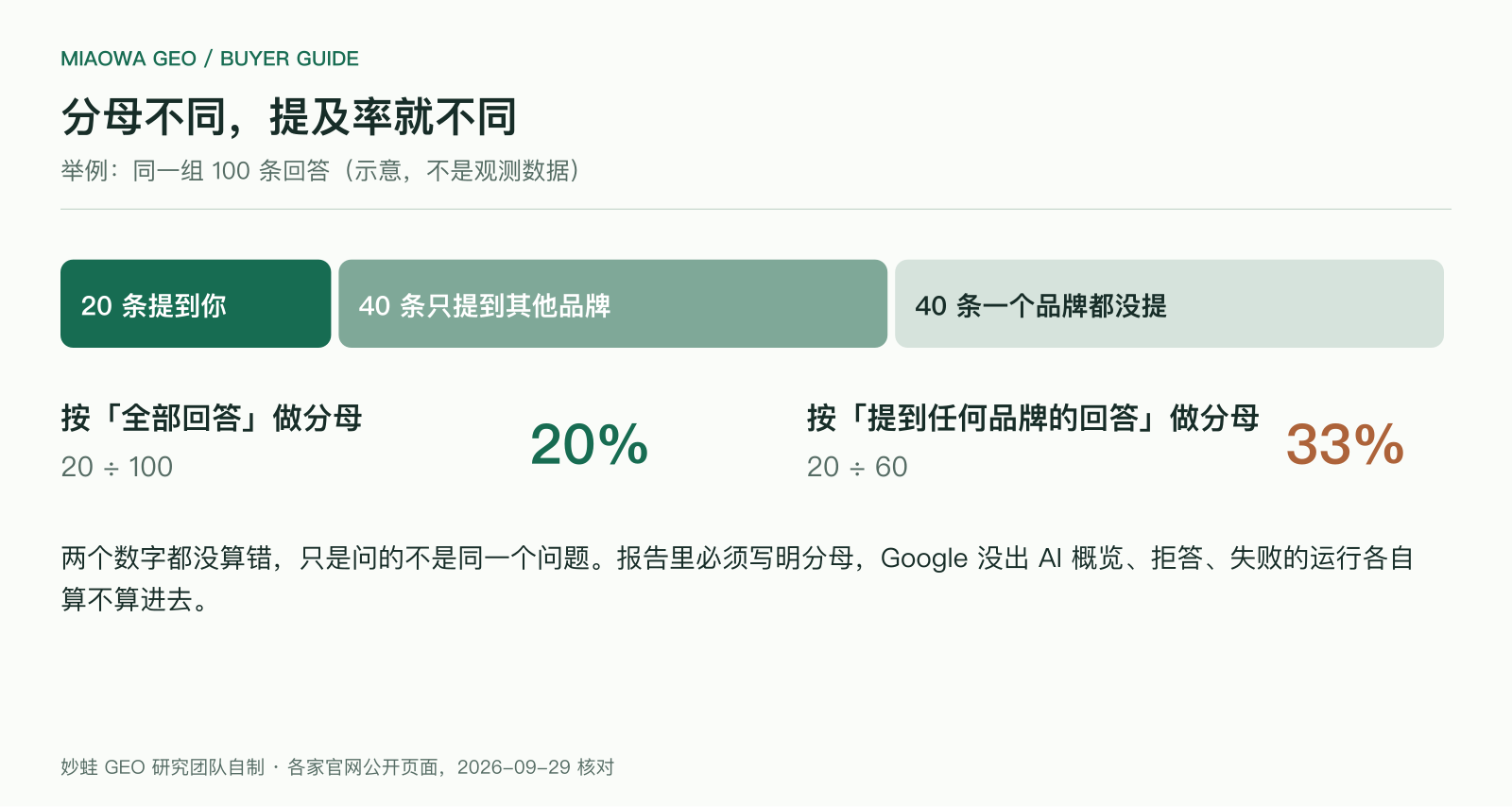 同一组 100 条回答，分母不同得到不同的提及率：20 条提到你、40 条只提到其他品牌、40 条一个品牌都没提；按全部回答算 20%，按提到任何品牌的 60 条回答算 33%