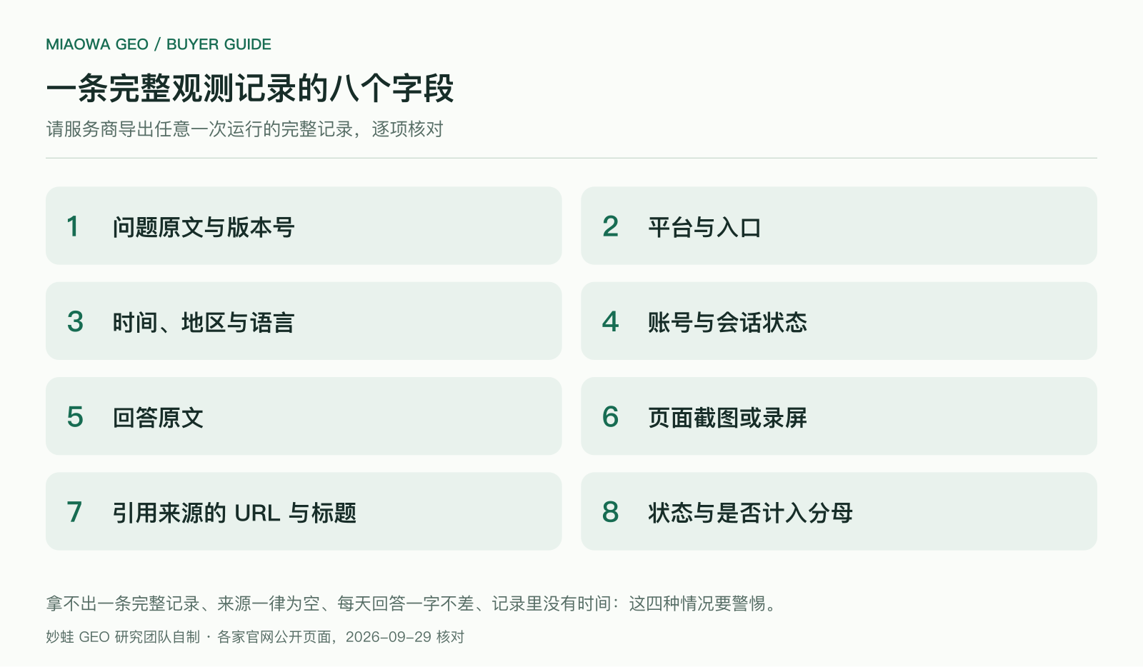 一条完整观测记录的八个字段：问题原文与版本号，平台与入口，时间、地区与语言，账号与会话状态，回答原文，页面截图或录屏，引用来源的 URL 与标题，状态与是否计入分母