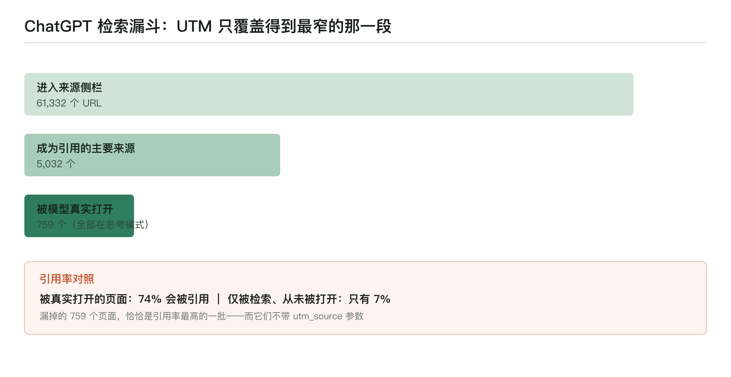 ChatGPT 检索漏斗：61,332 个 URL 进入来源侧栏，5,032 个成为引用主要来源，759 个被模型真实打开；被打开的 74% 会被引用，仅被检索的只有 7%