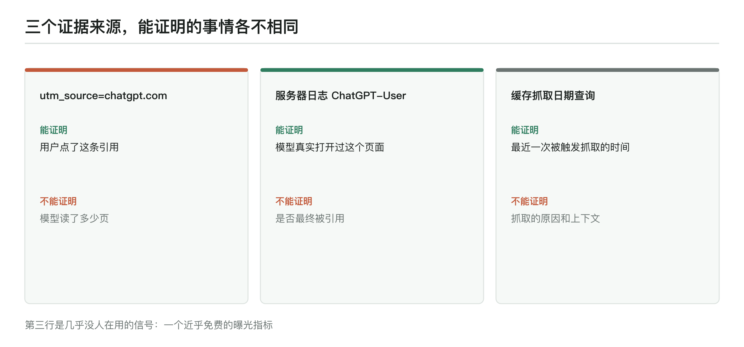 三个证据来源能证明与不能证明的事：UTM 证明用户点了引用但不证明模型读了多少页；ChatGPT-User 日志证明模型打开过页面但不证明最终被引用；缓存抓取日期证明最近一次被触发抓取的时间
