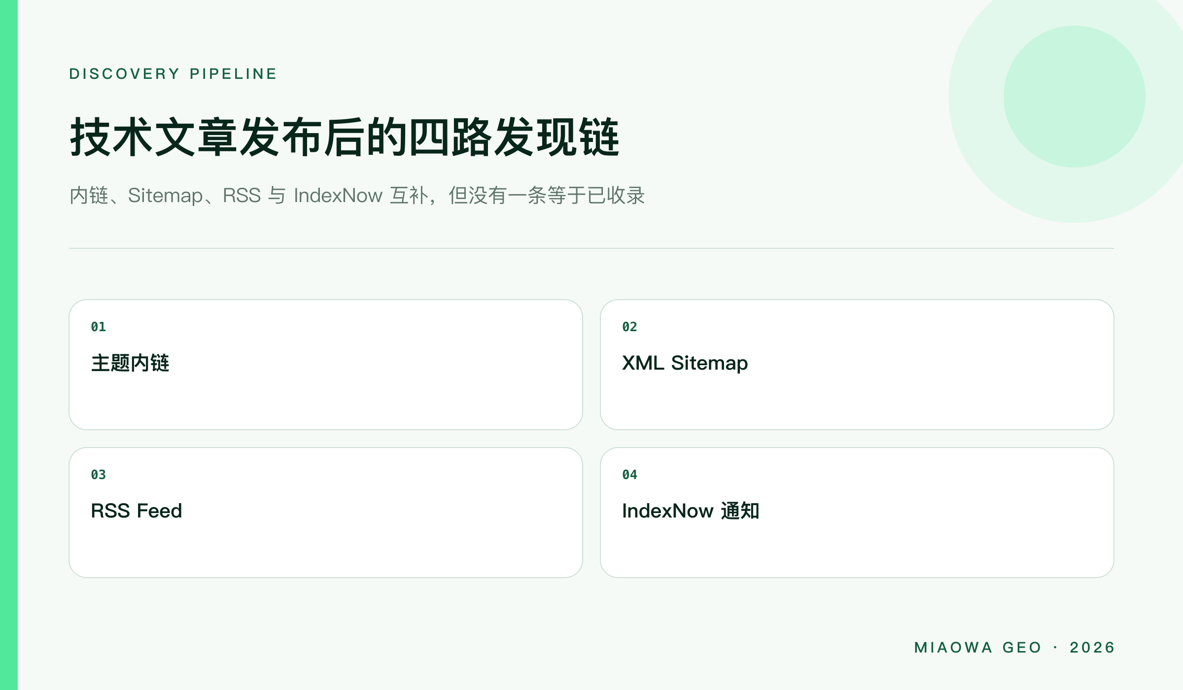 技术文章发布后的四路发现链:主题内链、XML Sitemap、RSS Feed 与 IndexNow 通知