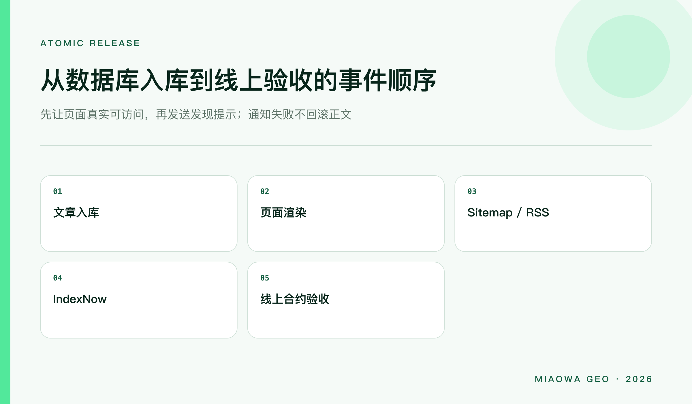 文章入库、页面渲染、Sitemap与RSS生成、IndexNow通知、线上合约验收的发布事件顺序