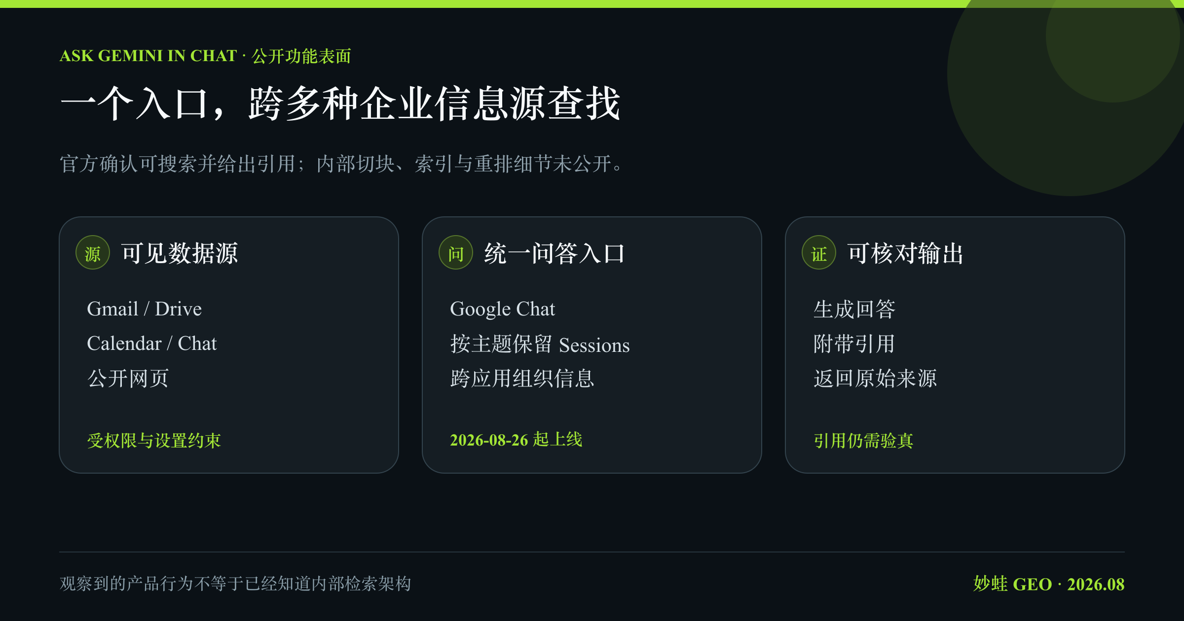 Ask Gemini in Chat 的公开功能表面：用户从统一入口查询，系统可搜索 Gmail、Drive、Calendar、Chat 与网页，再生成带引用的回答；具体内部检索器与排序架构未公开