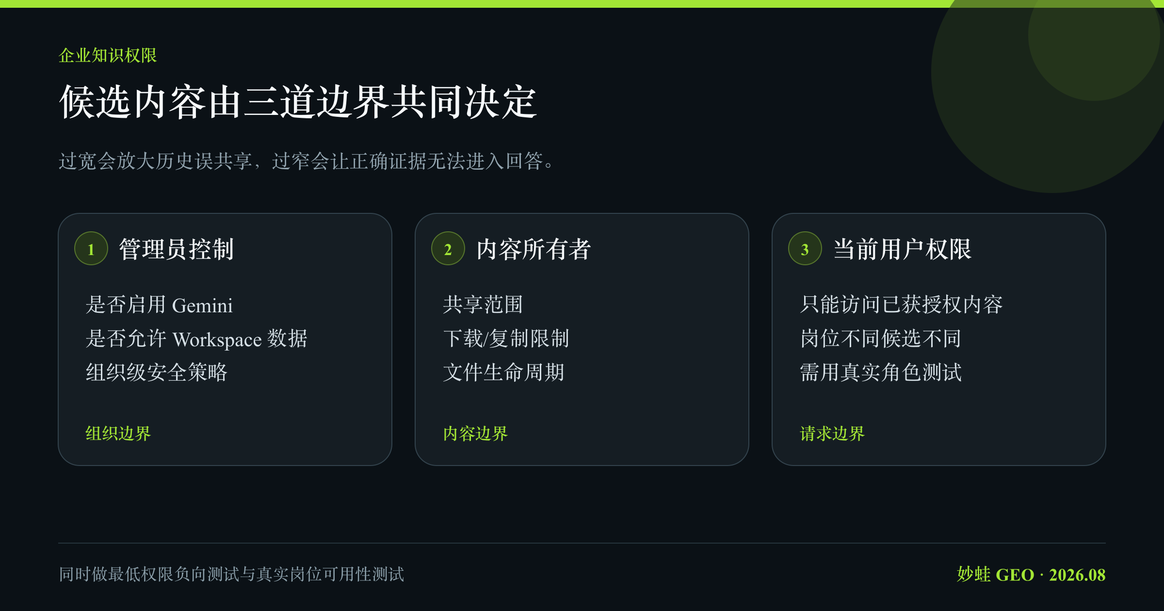 企业检索的权限边界：管理员开关、内容所有者限制和用户现有访问权共同决定候选内容；过度共享会扩大暴露面，过度收紧会造成检索缺失