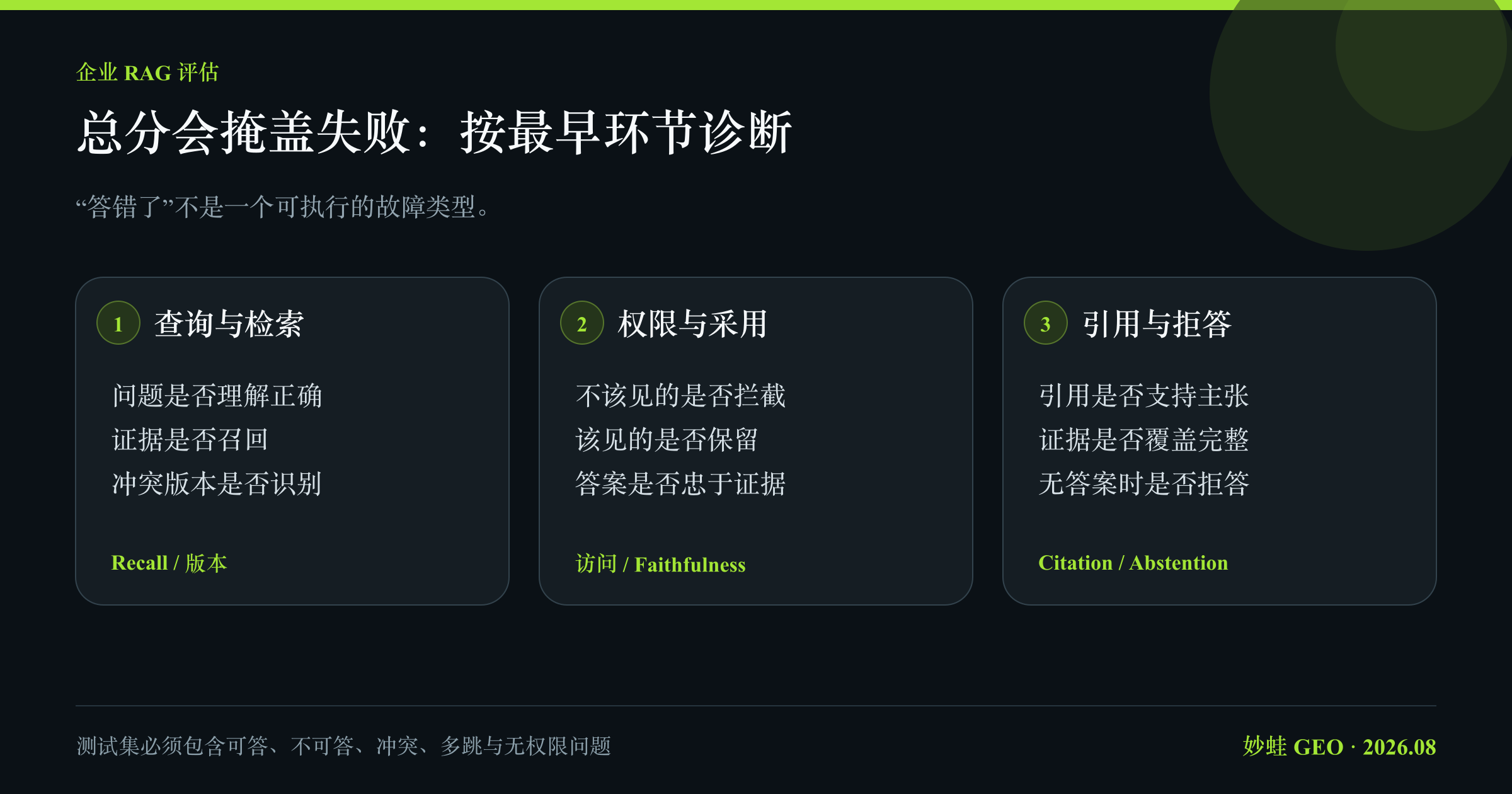 企业检索评估五层：查询是否表达正确、证据是否被检索、权限过滤是否正确、答案是否忠于证据、引用是否支持对应主张；总分不能掩盖最早失败环节