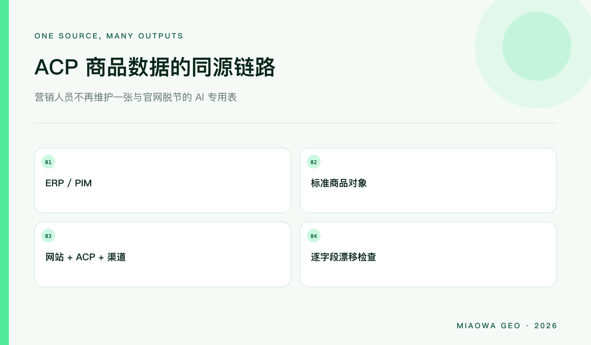 ERP 或 PIM 作为商品事实源,派生官网、ACP feed、其他平台与监控结果的数据链