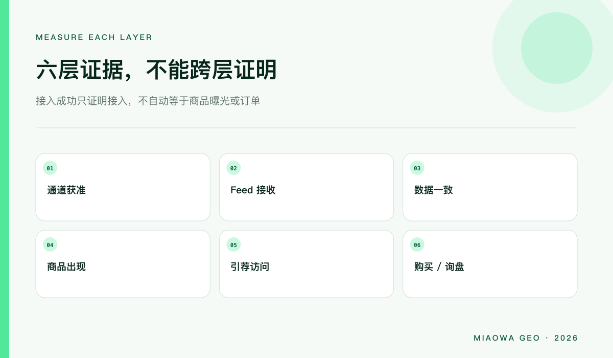 从通道准入、feed 接收、商品可见到引荐、购买的六层证据链