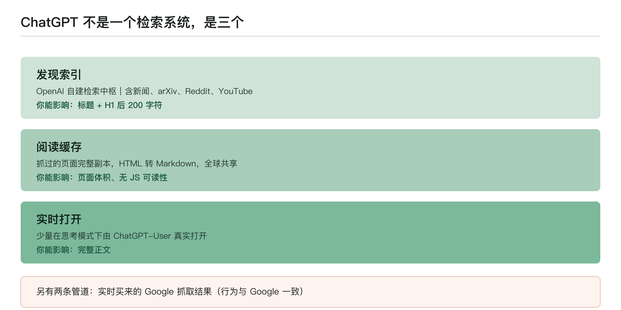 ChatGPT 的三层信息获取结构:发现索引(可影响标题与 H1 后 200 字符)、阅读缓存(可影响页面体积与无 JS 可读性)、实时打开(可影响完整正文)