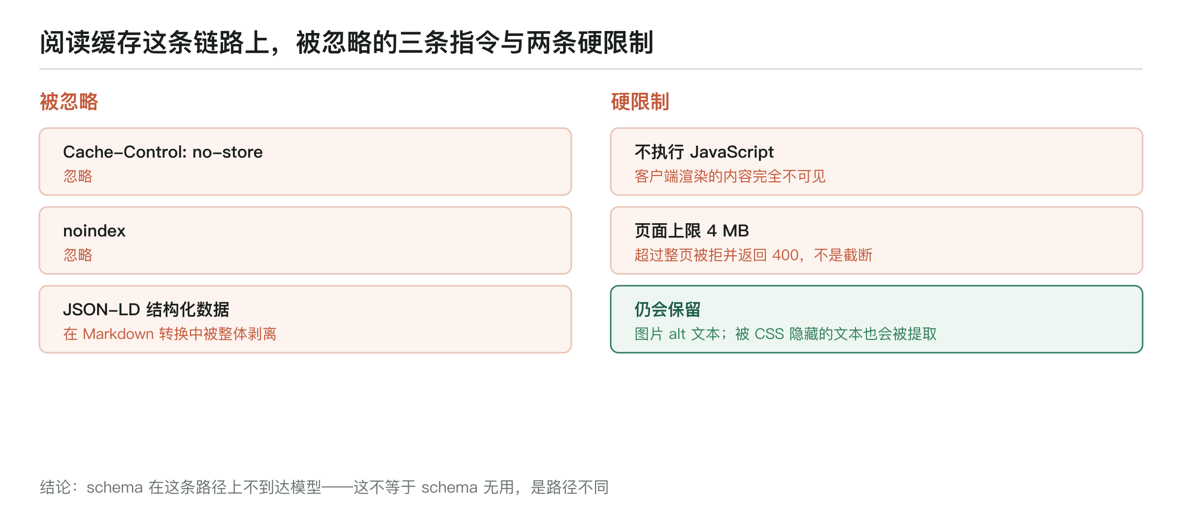 阅读缓存链路上被忽略的三条指令(Cache-Control: no-store、noindex、JSON-LD 被整体剥离)与两条硬限制(不执行 JavaScript、页面上限 4 MB 超限返回 400);图片 alt 与 CSS 隐藏文本仍会保留