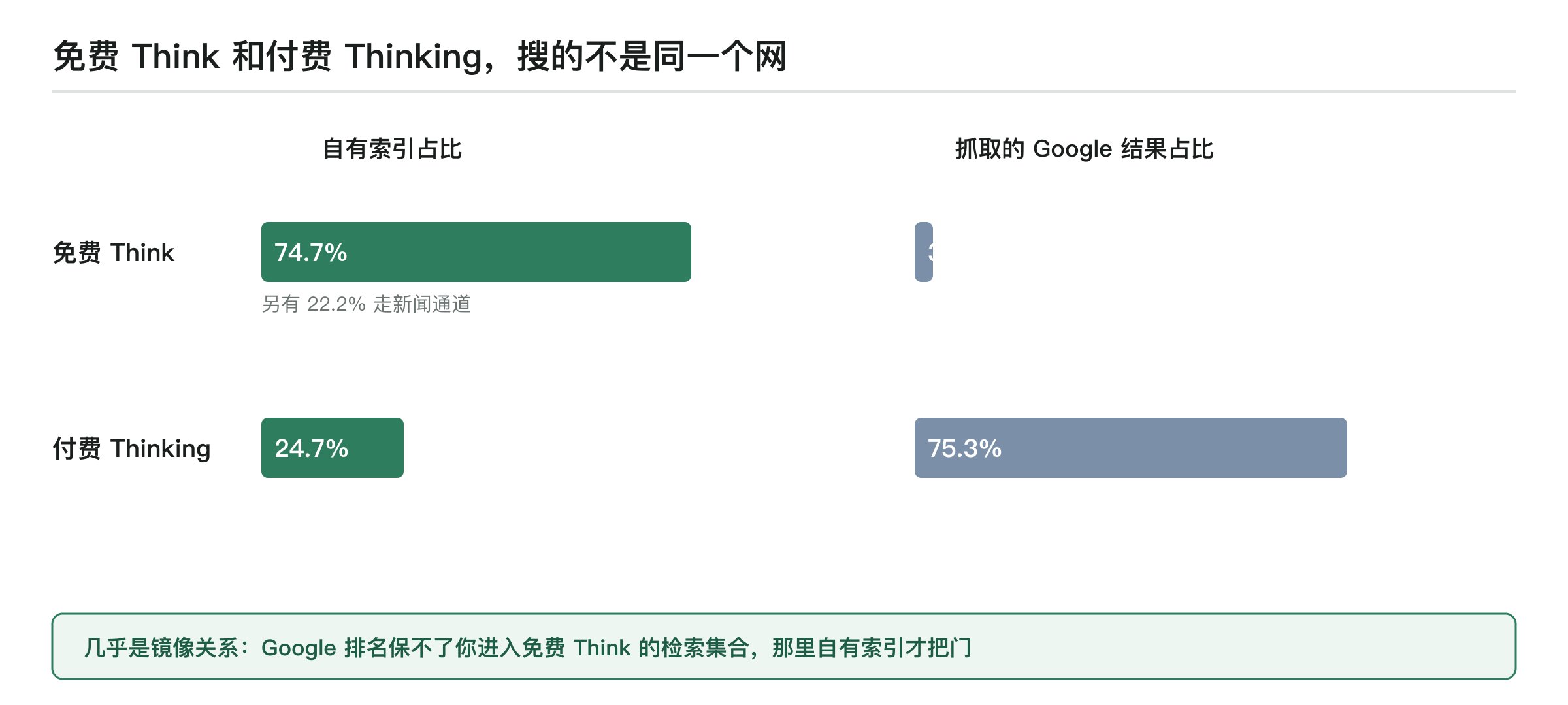 免费 Think 与付费 Thinking 的信源镜像关系:免费 Think 自有索引占 74.7%、抓取的 Google 结果占 3.1%;付费 Thinking 分别为 24.7% 与 75.3%