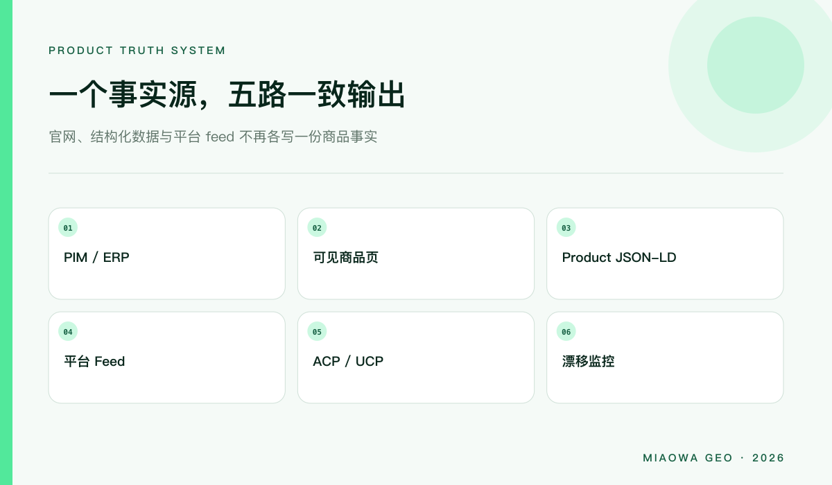 一个商品事实源派生网站、结构化数据、平台 feed、ACP/UCP 与监控结果的五路架构